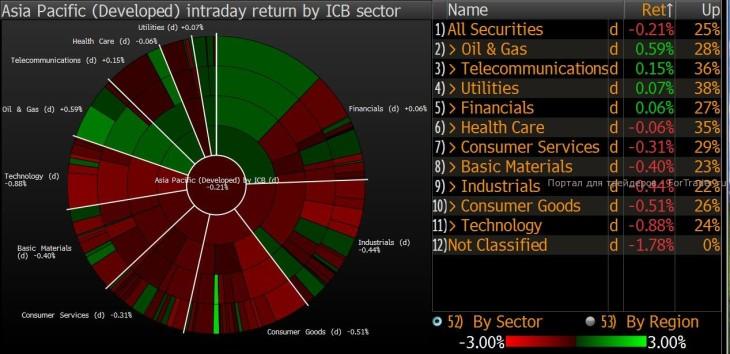 Сегодняшние торги в Азии (развитые рынки: Сингапур, Тайвань, Ю. Корея, Япония, Гонконг)