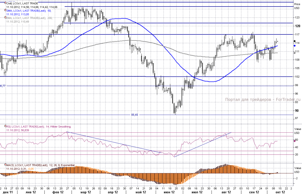 Фьючерс на нефть марки Brent