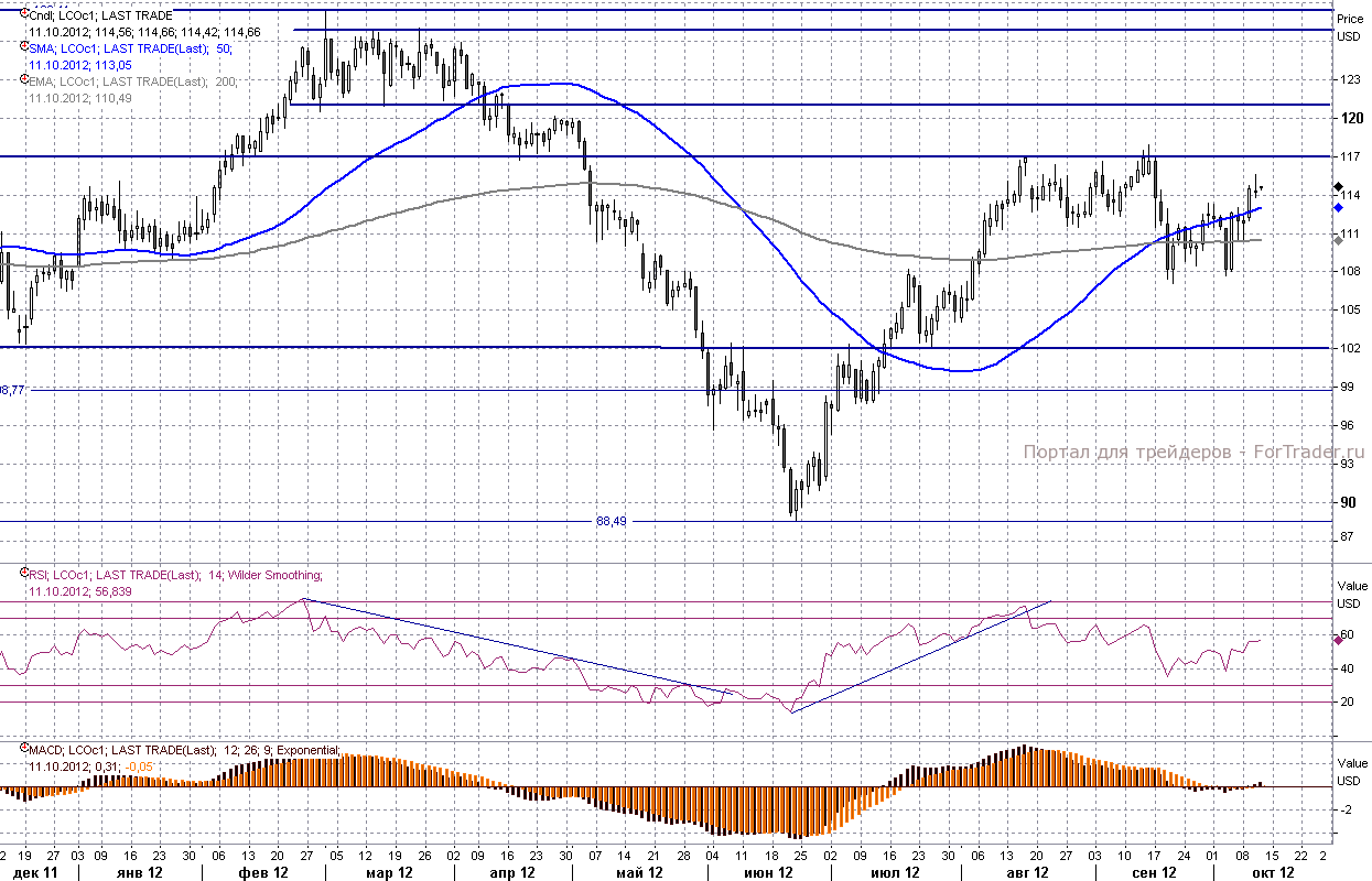 brent Фьючерс на нефть марки Brent