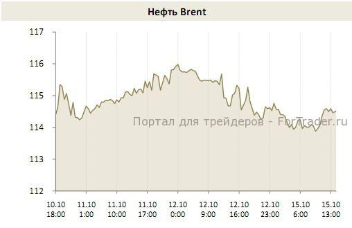 brent Нефть Brent