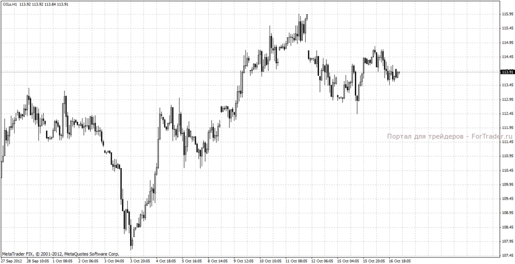 Нефть марки Brent