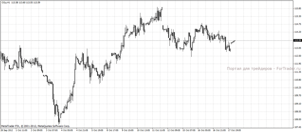 Нефть марки Brent