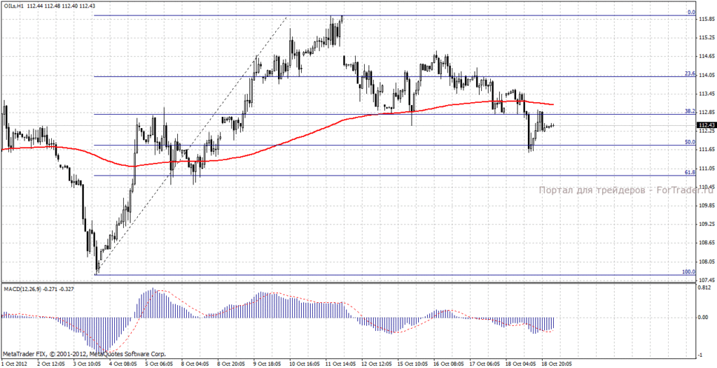 Нефть марки Brent