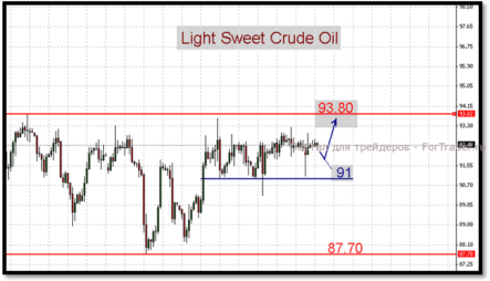 Нефть: фьючерсы завершают недельную сессию в “коридоре”
