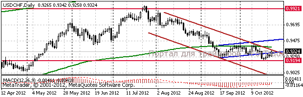 chf Доллар/франк