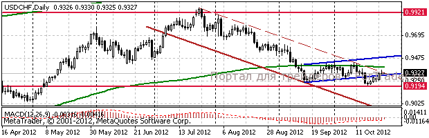 chf Доллар/франк