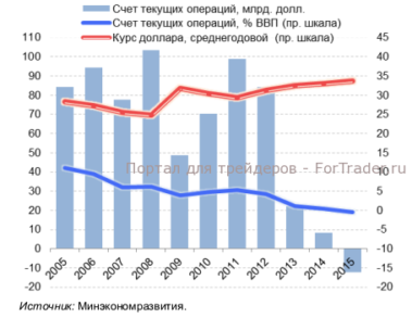 Динамика СТО и валютного курса в базовом сценарии Минэкономразвития