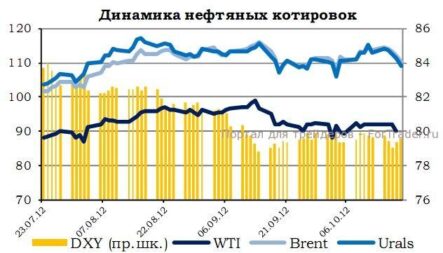 Индекс ММВБ может сегодня подняться к отметке 1467 пунктов