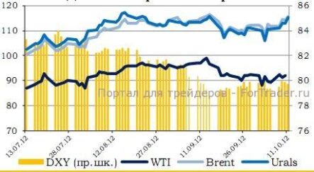 Акции  Газпромнефти лидируют на ММВБ