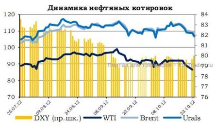 Слабая отчетность американских компаний по итогам третьего квартала текущего года негативно отразилась на настроениях участников рынка