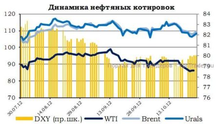 В лидерах на ММВБ акции Транснефти и акции Газпромнефти