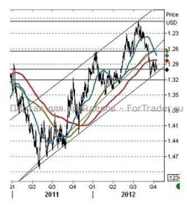 EUR/USD: все та же техническая картина