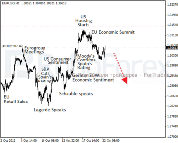 EUR/USD во власти медведей
