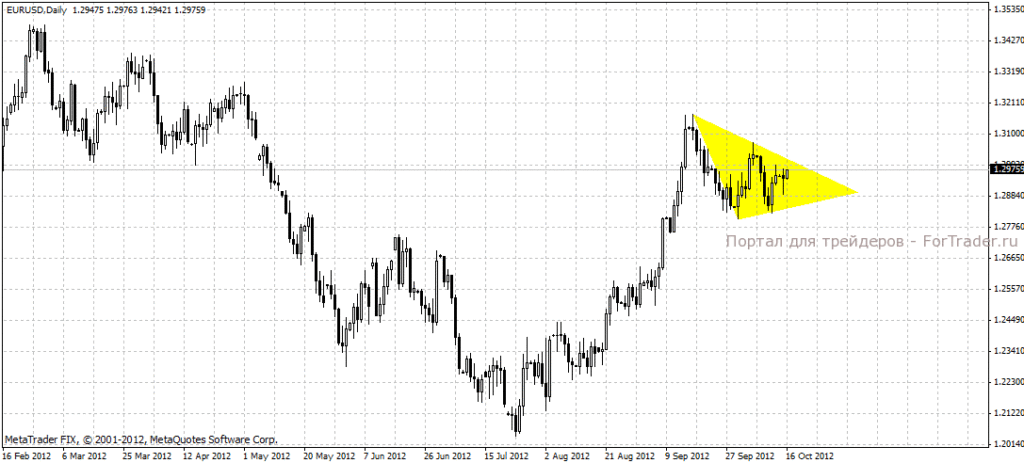 EUR/USD Daily