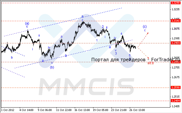 Евро/доллар