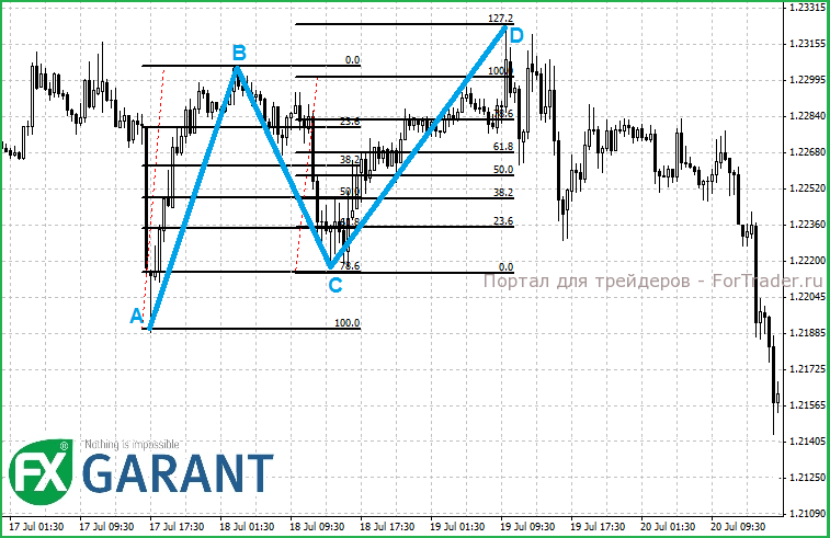 eurusd Гармонический паттерн AB=CD