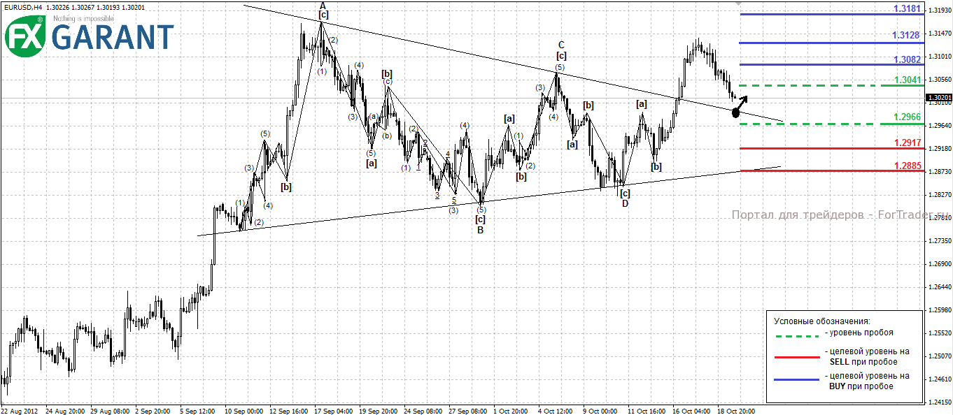 eurusd Рис. 1. График H4 для EURUSD