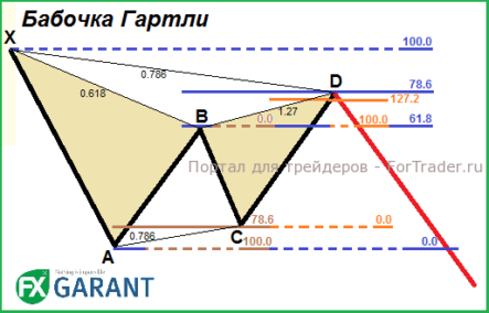 Гармонический паттерн «Бабочка Гартли» — история создания и применение в торговле на Форекс