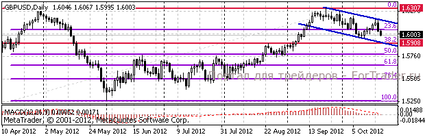gbp GBP/USD