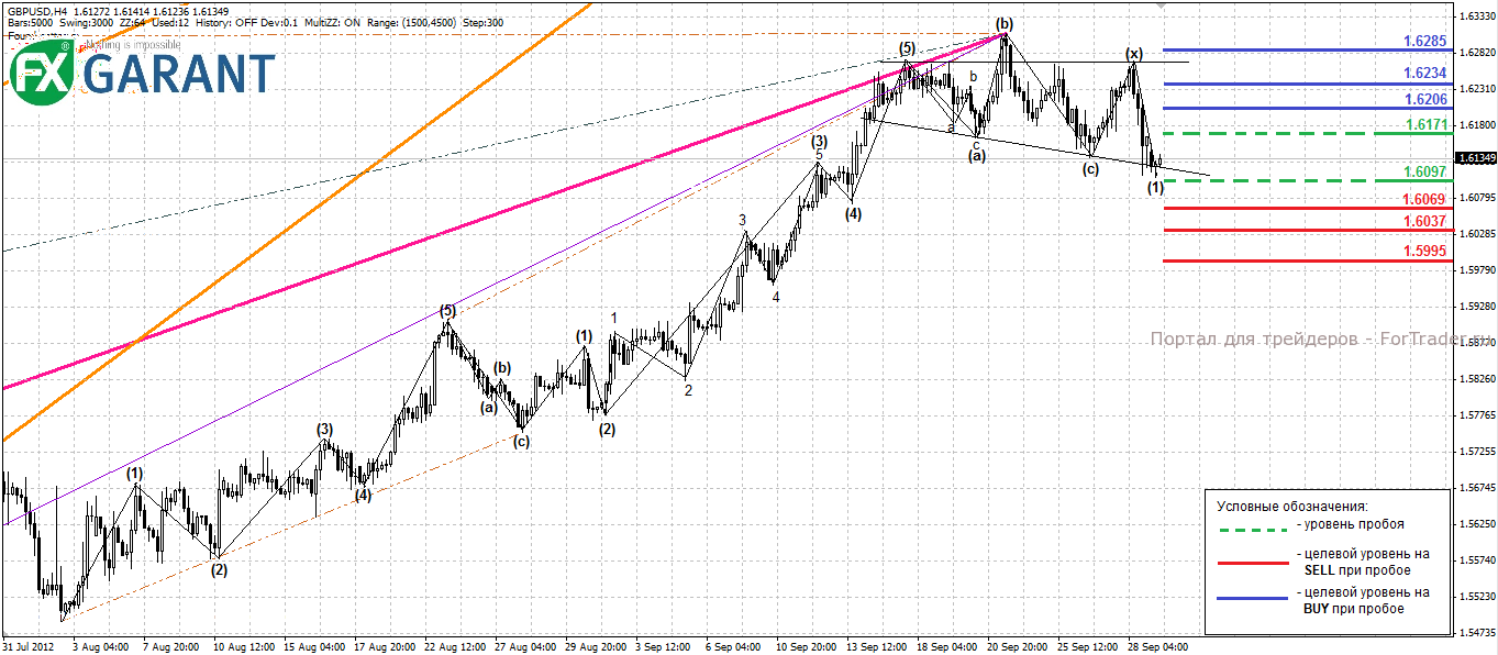 gbpusd Рис. 2. График H4 для GBPUSD
