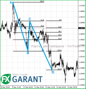 gbpusd Гармонический паттерн AB=CD
