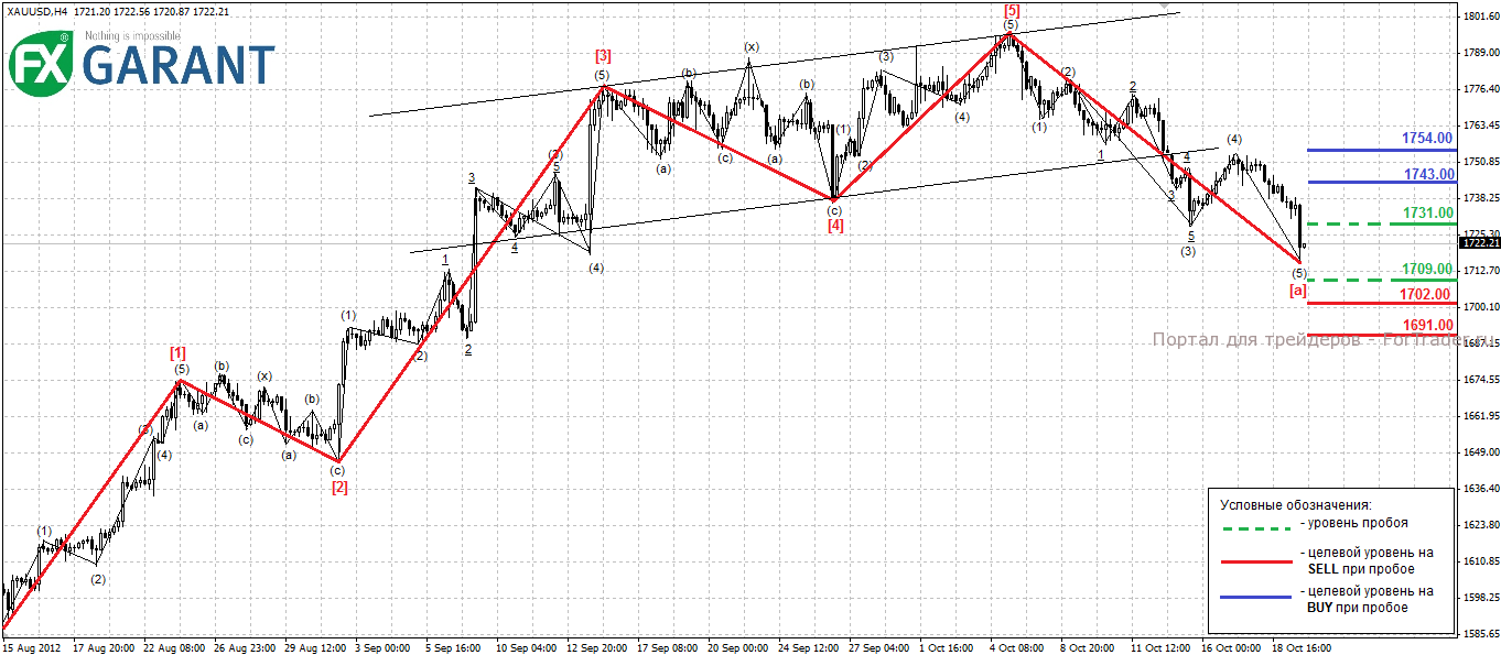 gold-usd Рис. 2. График H4 для XAUUSD