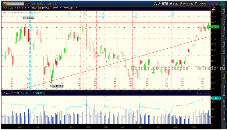 gold Золото (Источник: Thinkorswim)