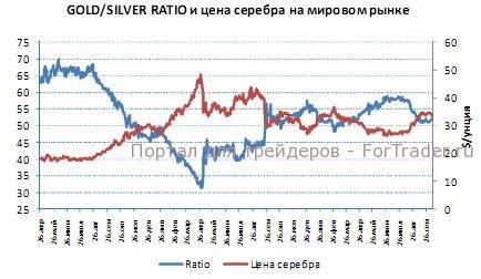goldsilver GOLD/SILVER RATIO и цена серебра на мировом рынке