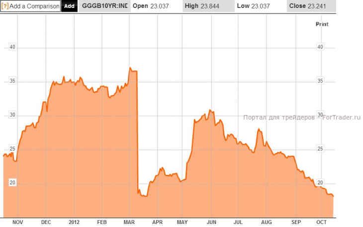Доходность греческих гособлигаций