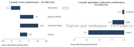 Сентябрь принёс укрепление сырьевым рынкам
