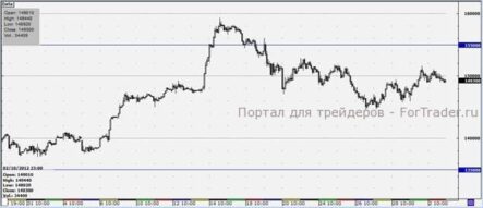 Новая попытка для медведей на фондовом рынке