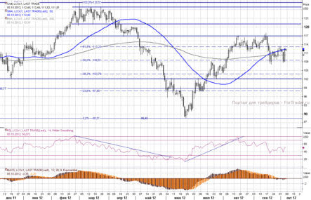 Нефть начала восстановление