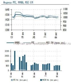Индексы РТС, ММВБ, MSCI EM