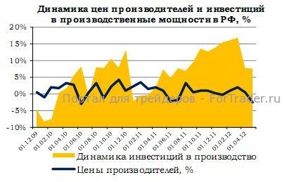 Динамика цен производителей и инвестиций в производственные мощности РФ