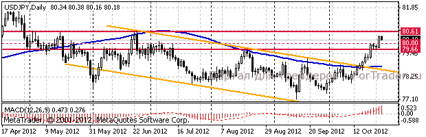 jpy Доллар/иена