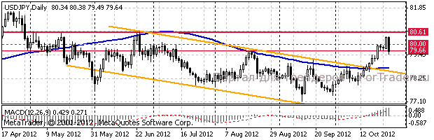 jpy Доллар/иена