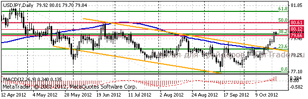 jpy Доллар/иена