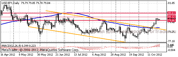 jpy Доллар/иена