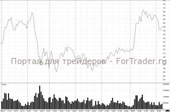 lines Линейный график 1. «Газпром» (дневной срез)