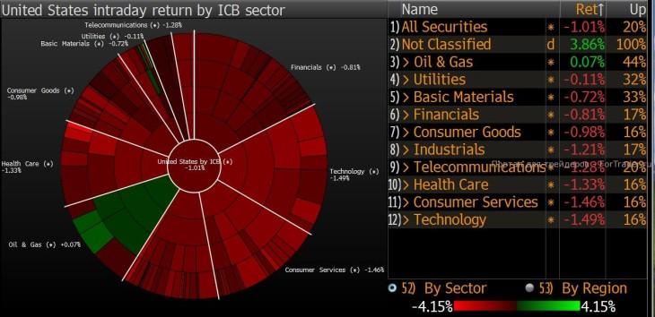 Динамика торгов российских ADR в Лондоне