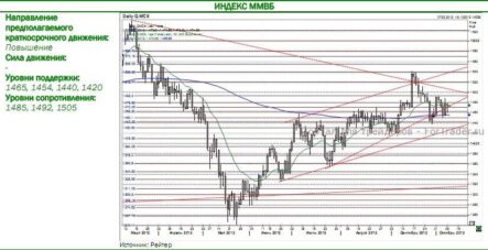 Индекс ММВБ