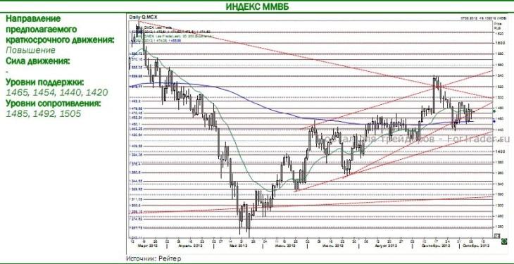 Индекс ММВБ