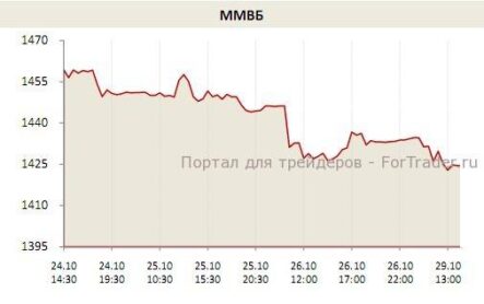 Российский рынок продолжает идти вниз, ситуация далека до стабильной