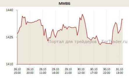 Помешать росту не может сегодня даже Газпром