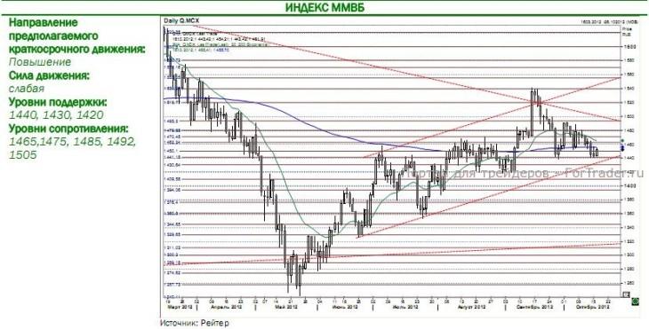 Индекс ММВБ
