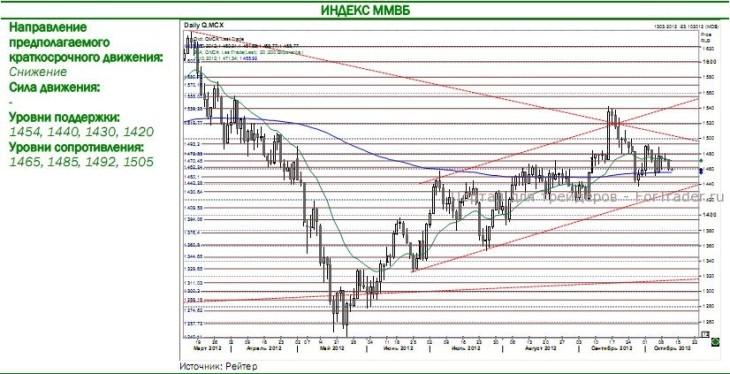 Индекс ММВБ