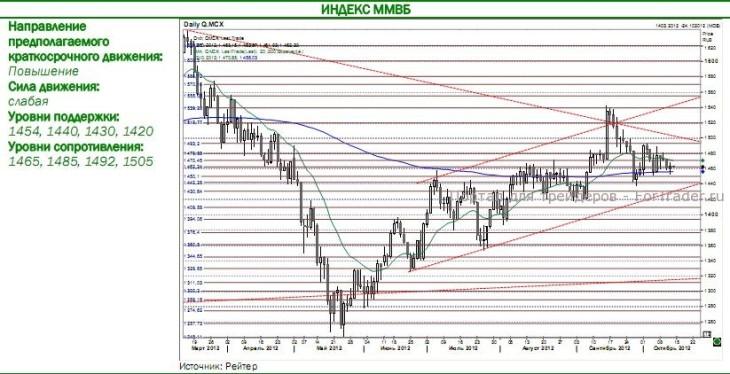 Индекс ММВБ