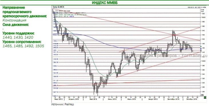 Индекс ММВБ