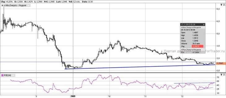 Мосэнерго (Weekly, Micex)