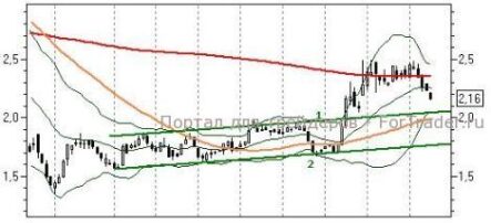 Новая неделя на российском рынке акций началась со снижения ведущих индексов
